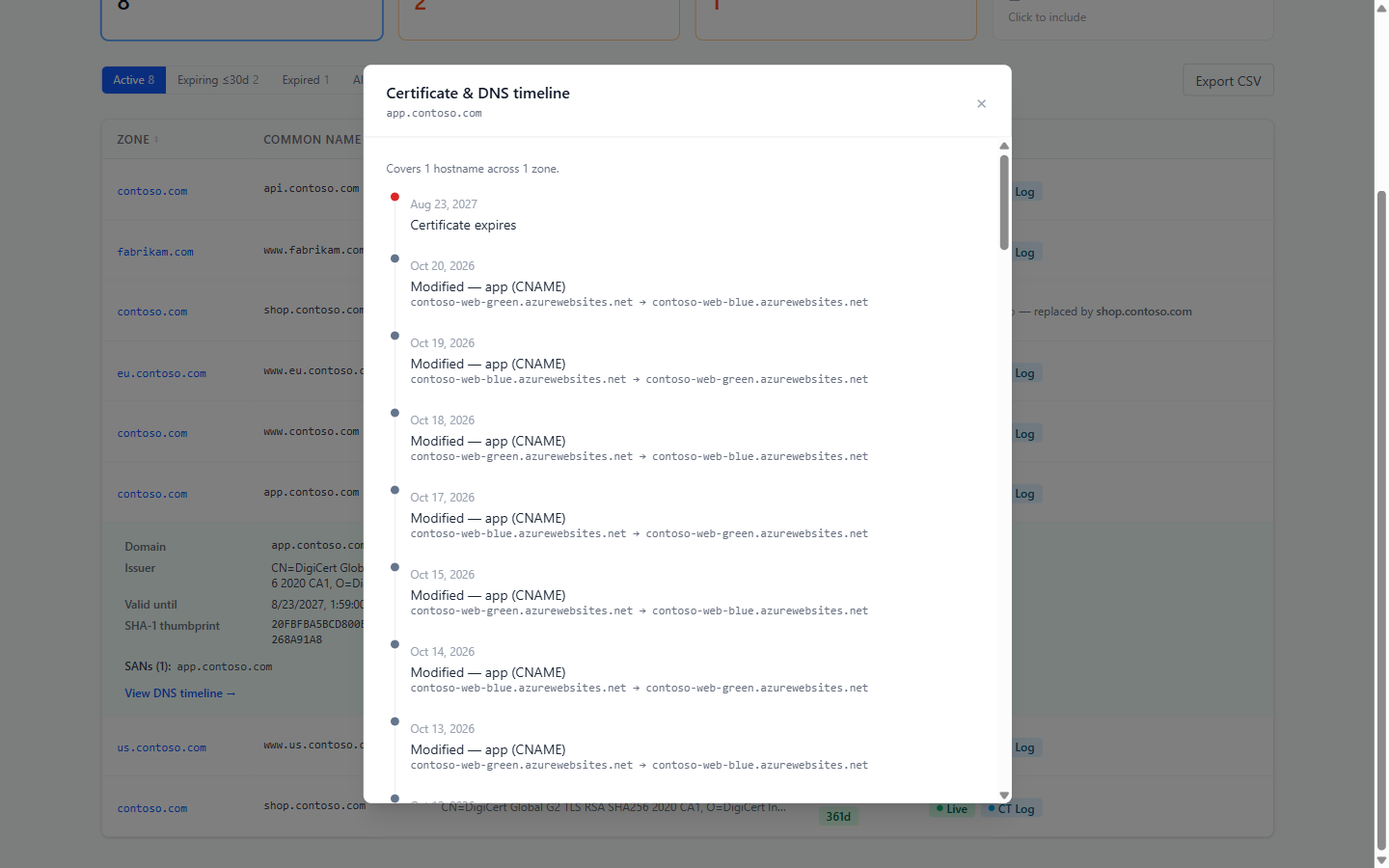Certificate & DNS timeline for app.contoso.com