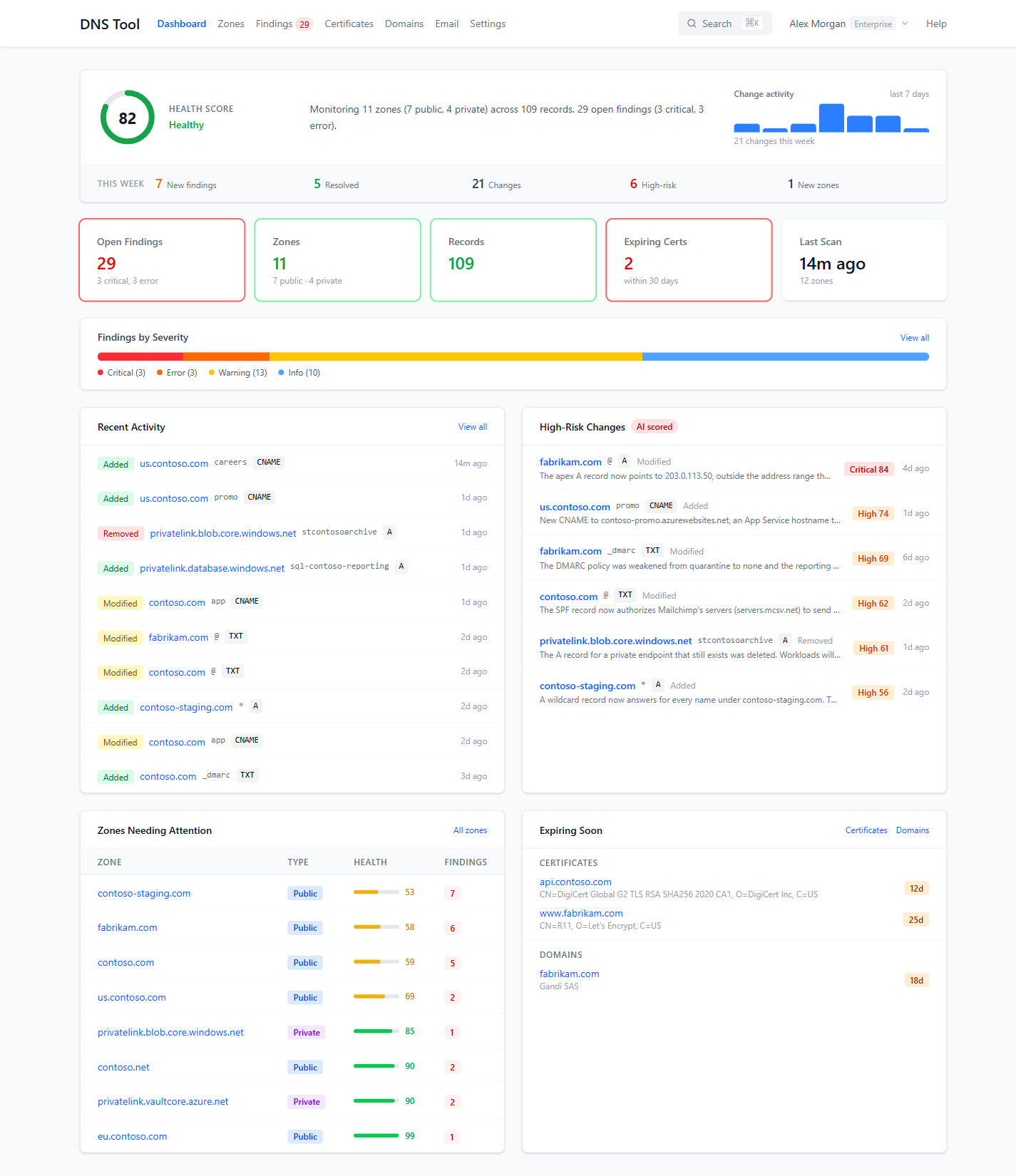 The whole dashboard: severity, recent and high-risk changes, zones needing attention and what's expiring