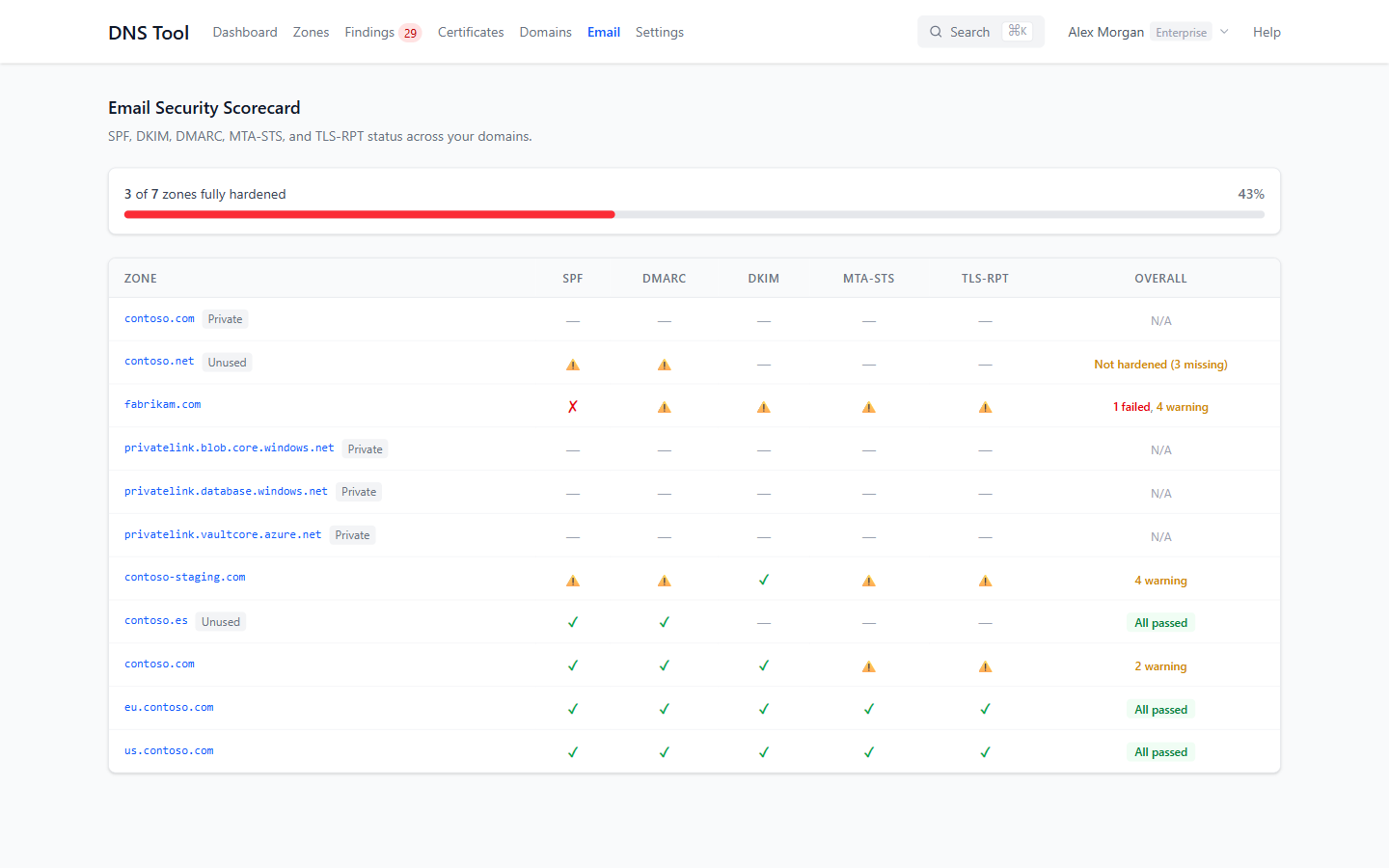 The email security scorecard: one row per zone, one column per protocol