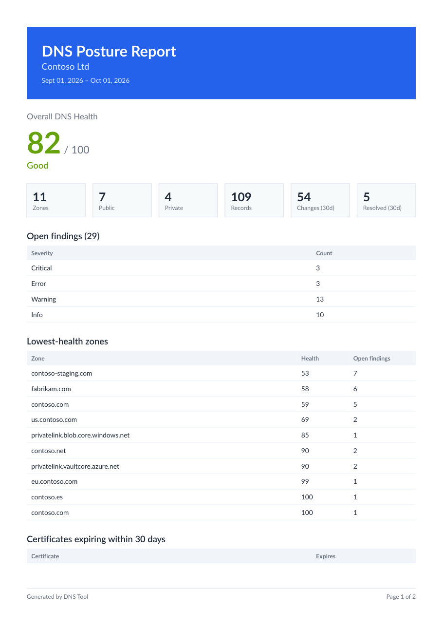 The first page of a posture report for the Contoso sample estate