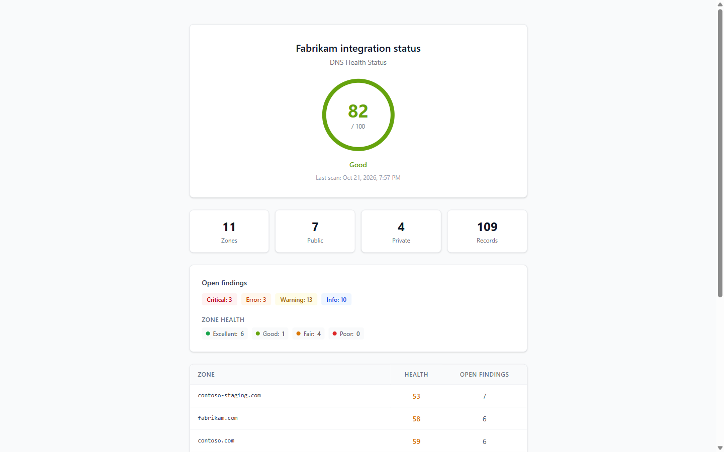 A public status page with Full scope