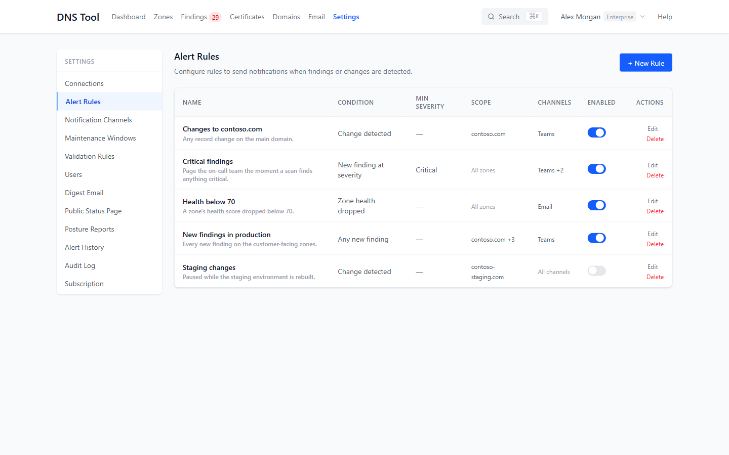 Alert rules with their condition, scope and channels