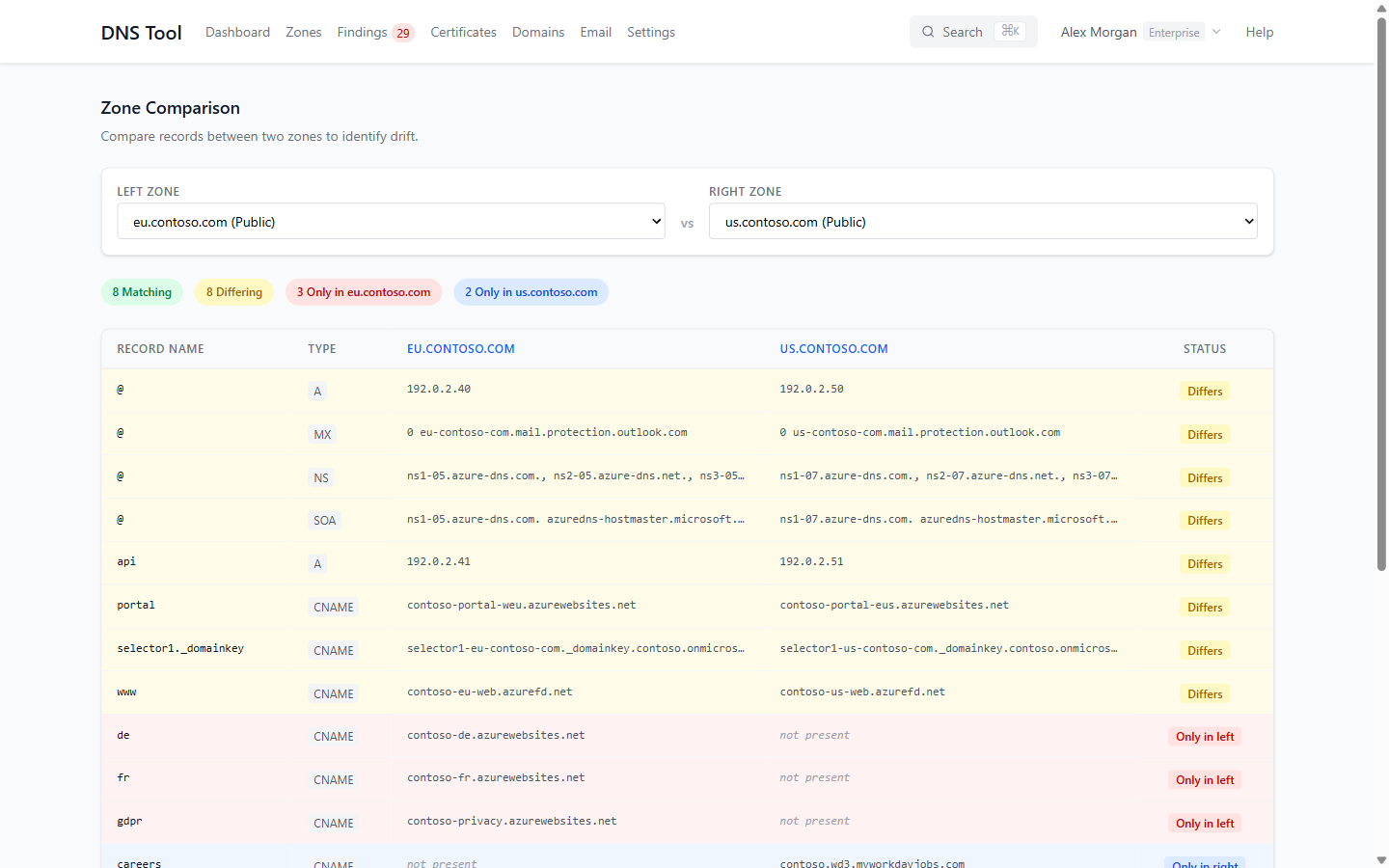 Comparing eu.contoso.com with us.contoso.com