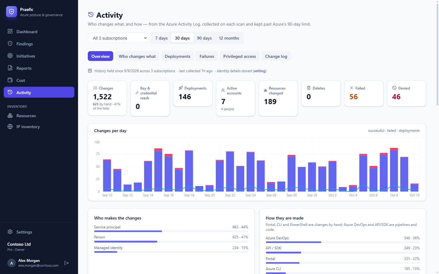 The Activity overview with changes per day and who makes them