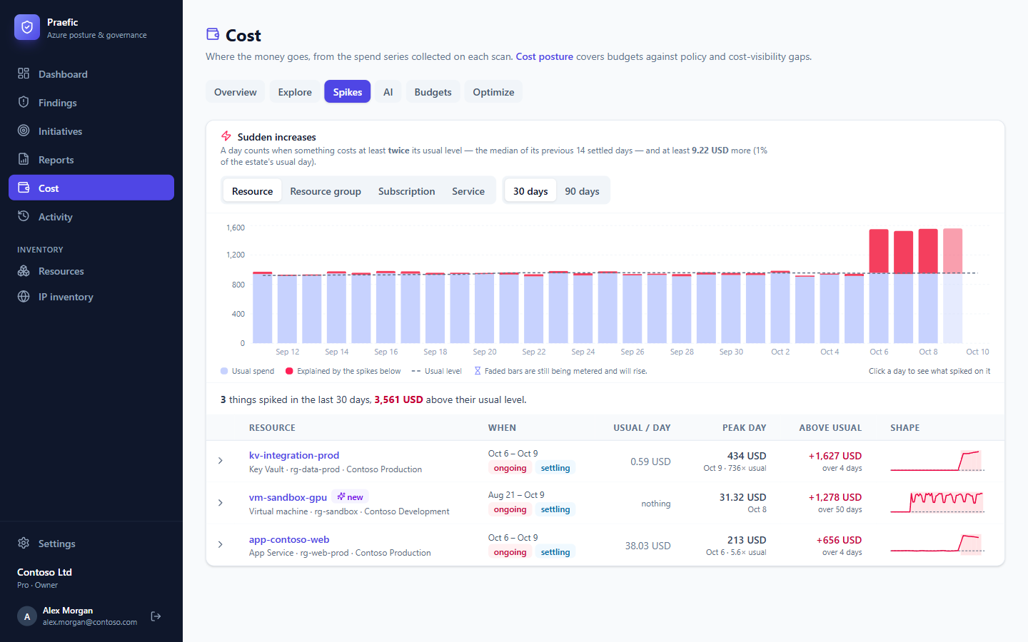 The Spikes view listing three resources that spiked, with their usual and peak spend