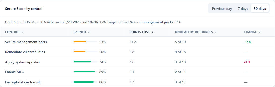 Secure Score by control on the Defender report, with the change over 30 days