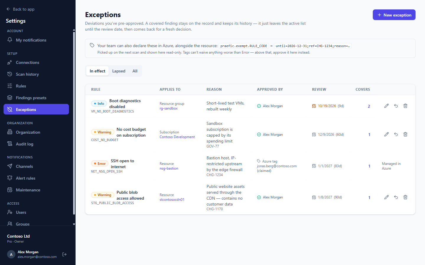 The Exceptions page listing four exceptions with scope, reason, approver and review date
